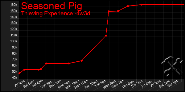 Last 31 Days Graph of Seasoned Pig