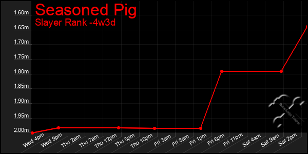 Last 31 Days Graph of Seasoned Pig