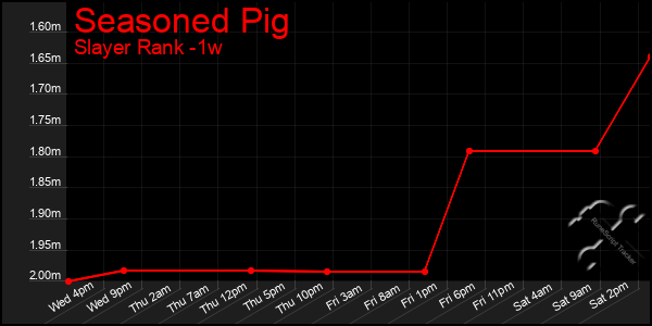 Last 7 Days Graph of Seasoned Pig