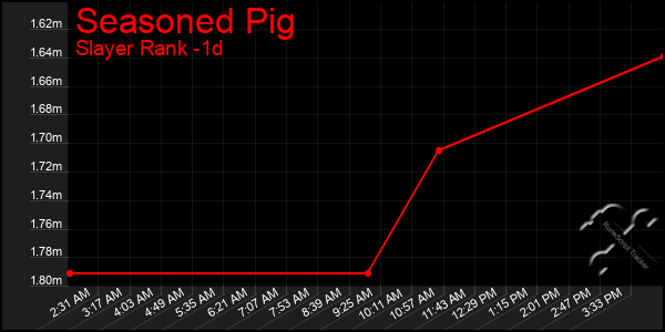 Last 24 Hours Graph of Seasoned Pig