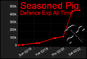 Total Graph of Seasoned Pig