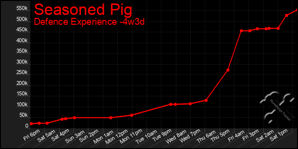 Last 31 Days Graph of Seasoned Pig