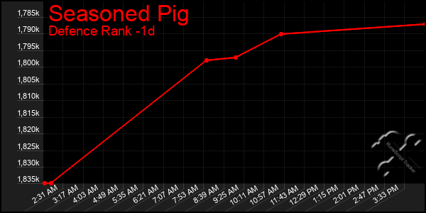 Last 24 Hours Graph of Seasoned Pig