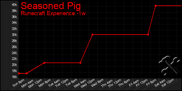 Last 7 Days Graph of Seasoned Pig