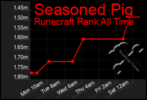 Total Graph of Seasoned Pig