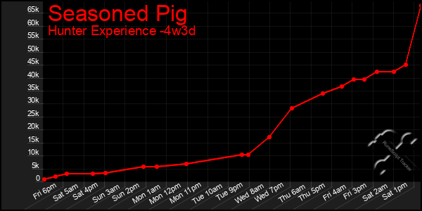 Last 31 Days Graph of Seasoned Pig