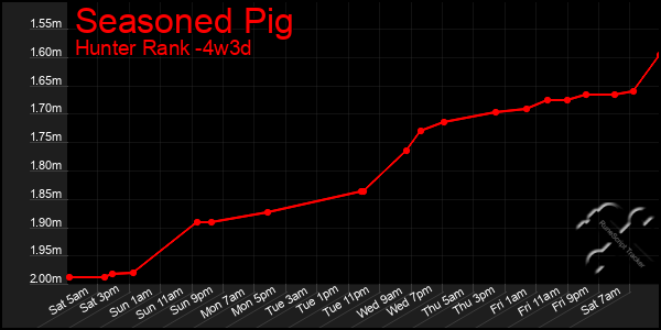 Last 31 Days Graph of Seasoned Pig