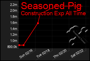 Total Graph of Seasoned Pig