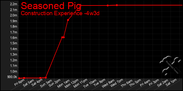 Last 31 Days Graph of Seasoned Pig