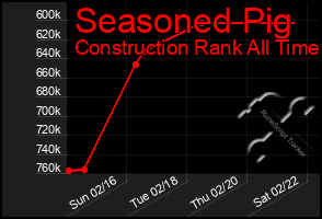 Total Graph of Seasoned Pig