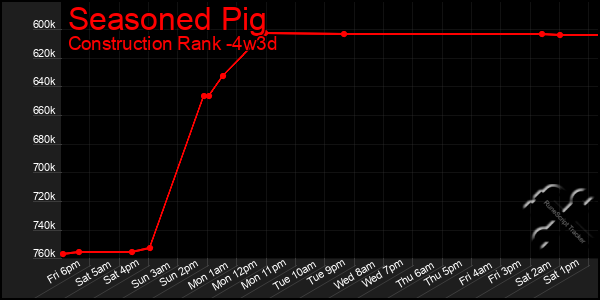 Last 31 Days Graph of Seasoned Pig