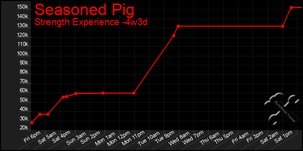 Last 31 Days Graph of Seasoned Pig