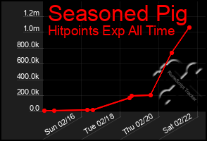 Total Graph of Seasoned Pig