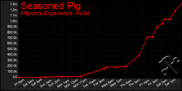 Last 31 Days Graph of Seasoned Pig