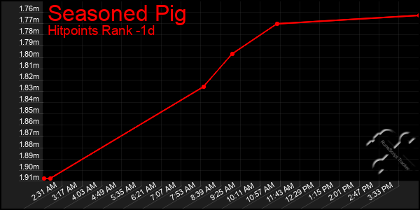 Last 24 Hours Graph of Seasoned Pig