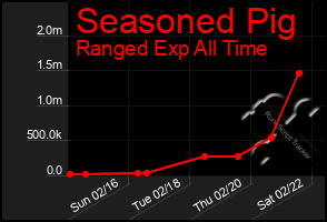 Total Graph of Seasoned Pig