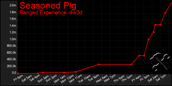 Last 31 Days Graph of Seasoned Pig