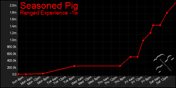 Last 7 Days Graph of Seasoned Pig