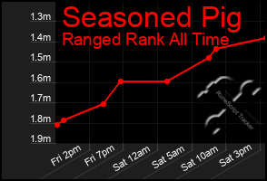 Total Graph of Seasoned Pig