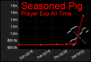 Total Graph of Seasoned Pig