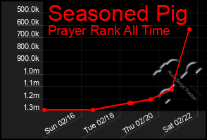 Total Graph of Seasoned Pig