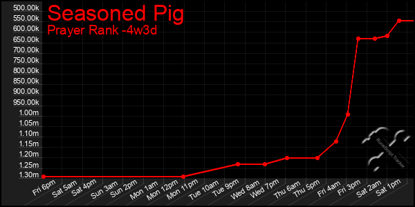 Last 31 Days Graph of Seasoned Pig