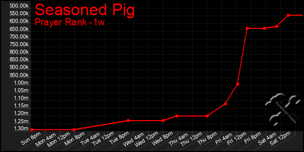 Last 7 Days Graph of Seasoned Pig