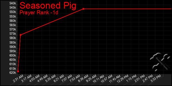 Last 24 Hours Graph of Seasoned Pig