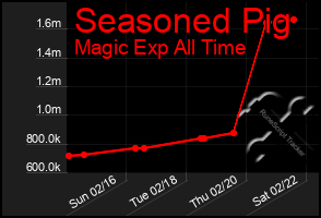 Total Graph of Seasoned Pig