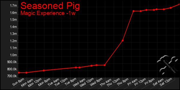 Last 7 Days Graph of Seasoned Pig