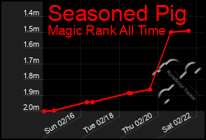 Total Graph of Seasoned Pig