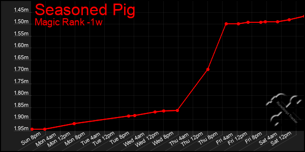 Last 7 Days Graph of Seasoned Pig