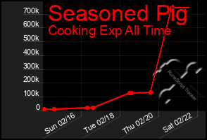 Total Graph of Seasoned Pig