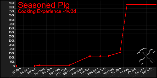 Last 31 Days Graph of Seasoned Pig