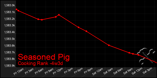 Last 31 Days Graph of Seasoned Pig