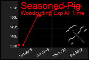 Total Graph of Seasoned Pig