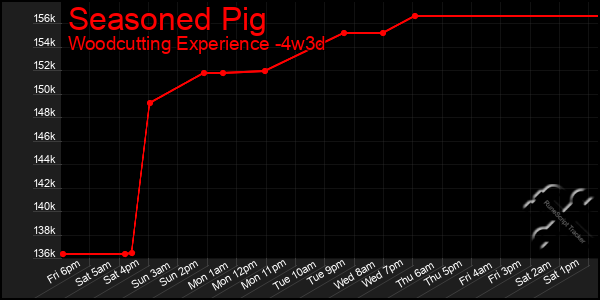 Last 31 Days Graph of Seasoned Pig