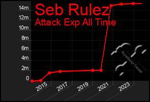 Total Graph of Seb Rulez