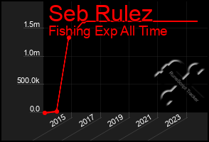 Total Graph of Seb Rulez