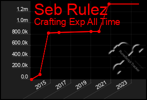 Total Graph of Seb Rulez