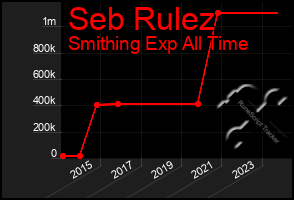 Total Graph of Seb Rulez