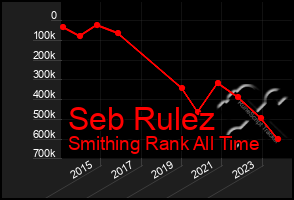 Total Graph of Seb Rulez