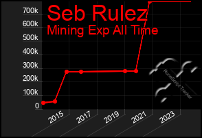 Total Graph of Seb Rulez