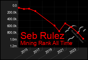 Total Graph of Seb Rulez