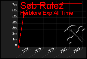 Total Graph of Seb Rulez