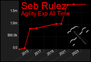 Total Graph of Seb Rulez