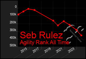 Total Graph of Seb Rulez