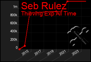 Total Graph of Seb Rulez