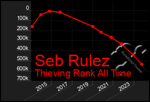 Total Graph of Seb Rulez