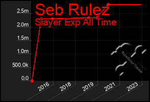 Total Graph of Seb Rulez